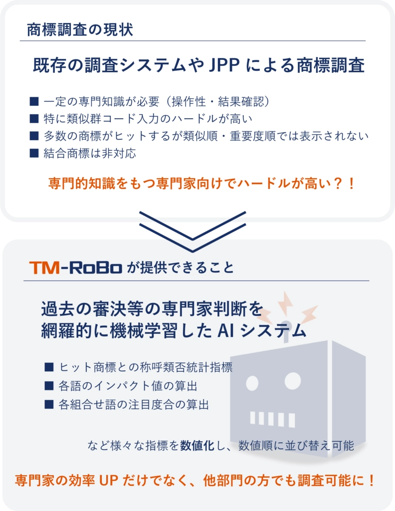 商標調査の現状とTM-RoBoが提供できること
