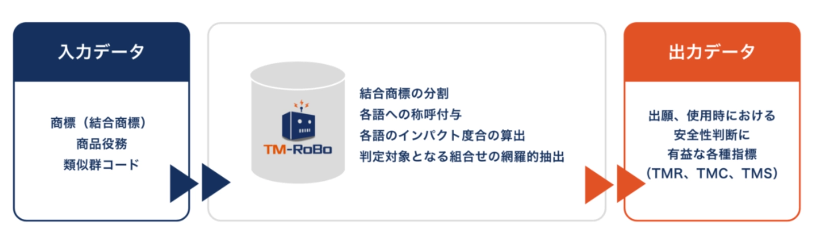 入力データから出力データまでのイメージ