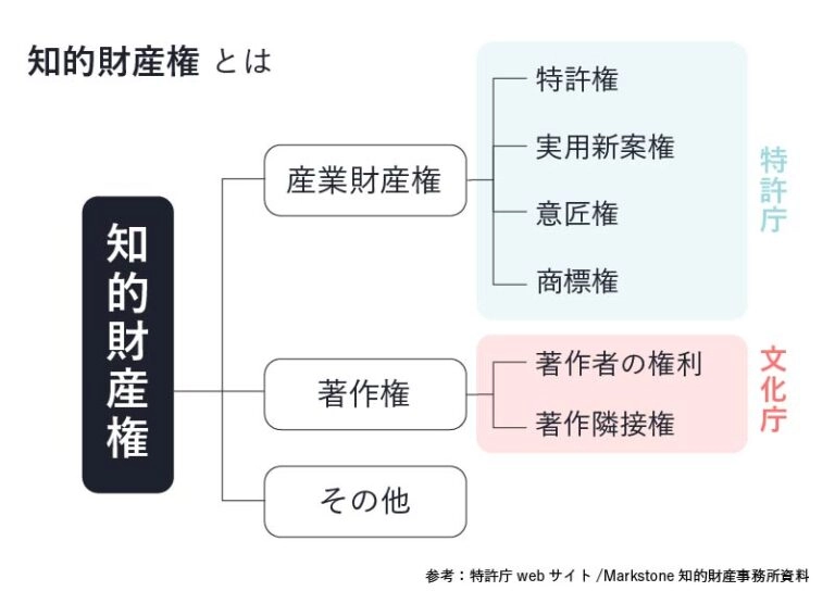 知的財産権とは