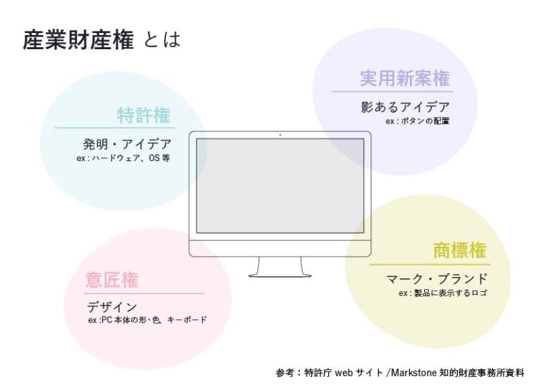 産業財産権とは