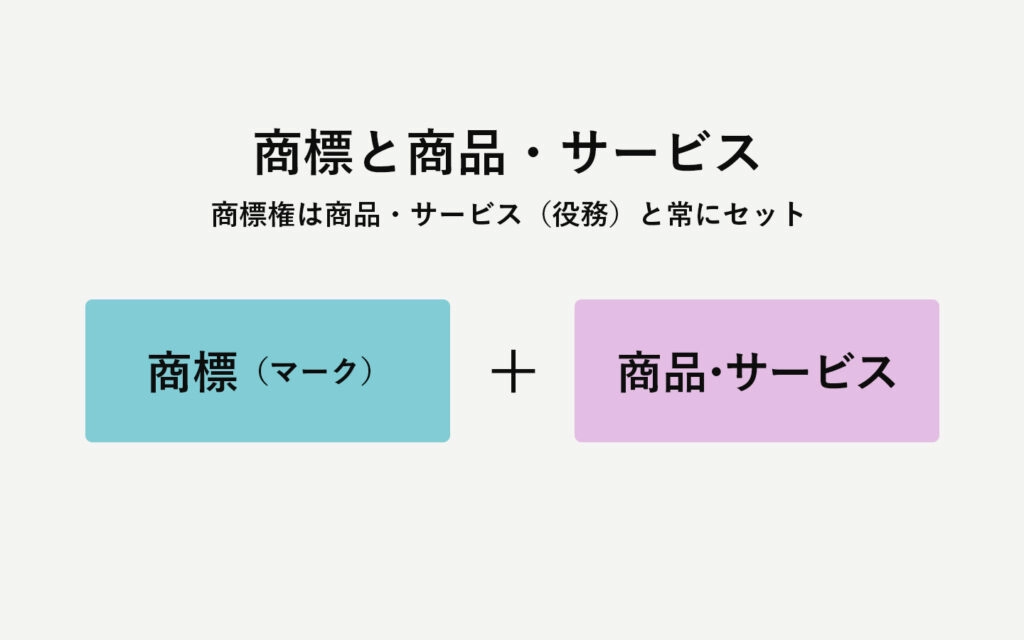 商標と商品・サービスについて