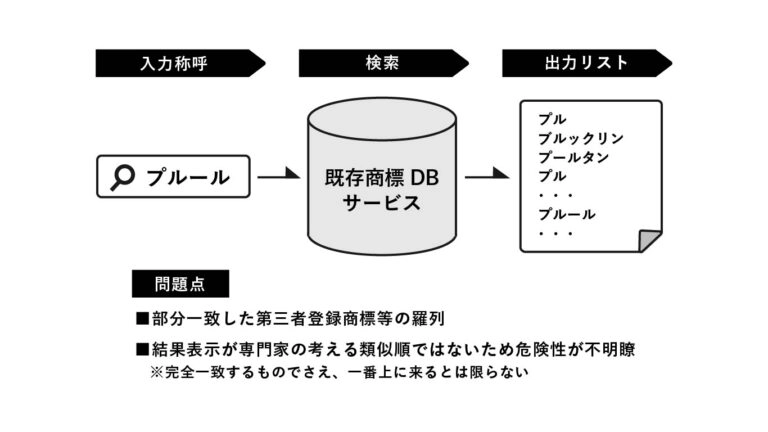 入力呼称、検索、出力リストの流れ