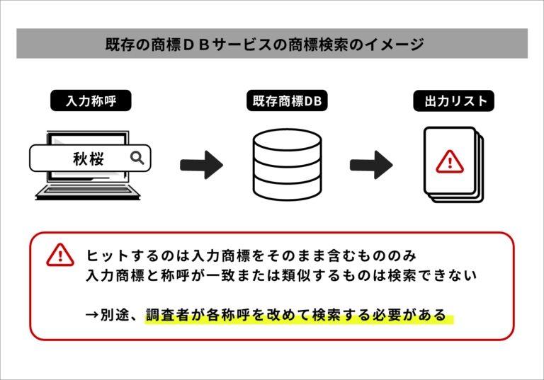 既存の商標DBサービスの商標検索のイメージ