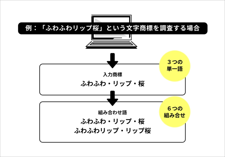 例：「ふわふわリップ桜」という文字商標を調査する場合