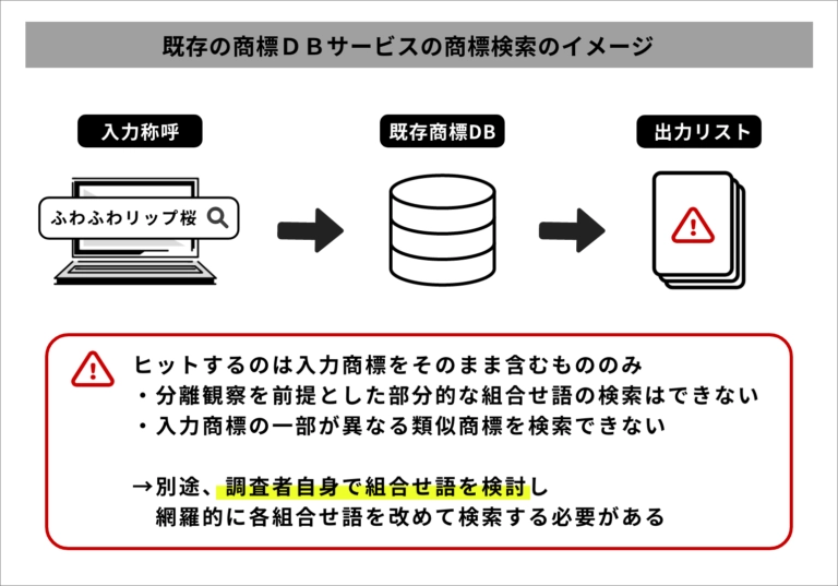 既存の商標DBサービスの商標検索のイメージ