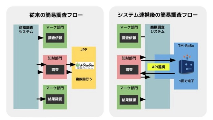 従来の簡易調査フリーとシステム連携後の簡易調査委フロー